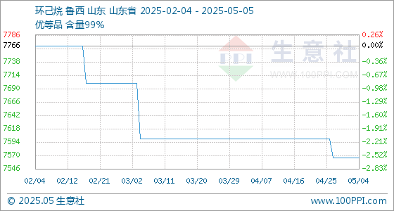 公富网配资 5月5日生意社环己烷基准价为7566.67元/吨