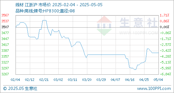 诚利和 5月5日生意社线材基准价为3377.50元/吨