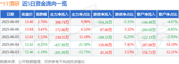 安信 股票行情快报：*ST清研（301288）6月9日主力资金净买入308.74万元