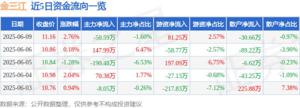 豪瑞优配 股票行情快报：金三江（301059）6月9日主力资金净卖出50.59万元