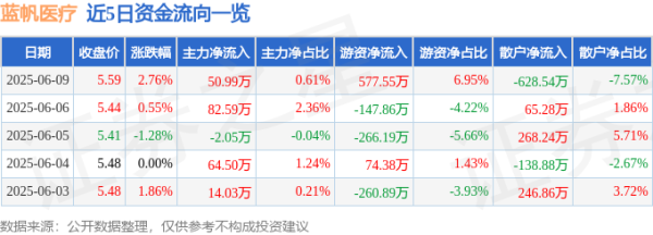 东方汇赢 股票行情快报：蓝帆医疗（002382）6月9日主力资金净买入50.99万元
