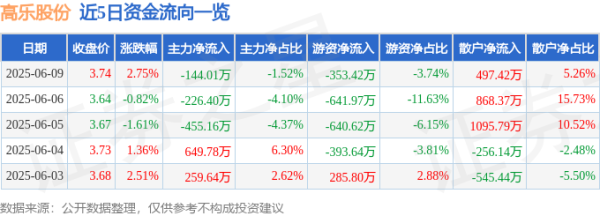 长富配资 股票行情快报：高乐股份（002348）6月9日主力资金净卖出144.01万元