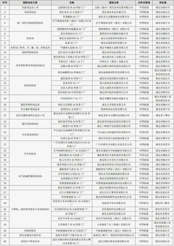 九五配资 全国第三！湖北国家级5G工厂总数突破100家